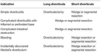 Meckel's Diverticulum in Adults: Surgical Concerns